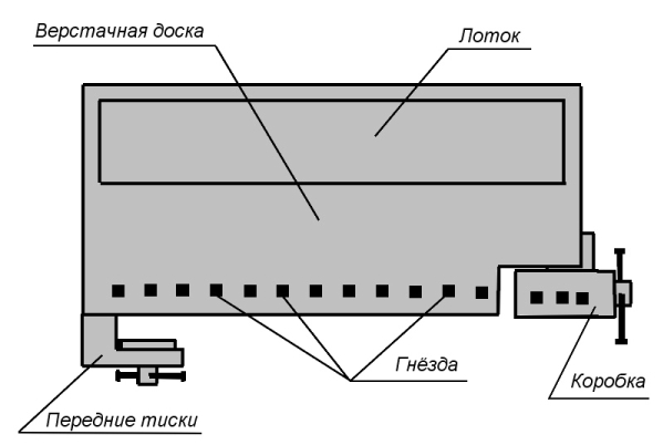 Расположение элементов на столярном верстаке